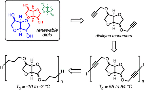 Synthesis of Isohexide Diyne Polymers and Hydrogenation to Their Saturated Polyethers